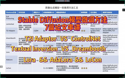 【论文串读】Stable Diffusion模型微调方法串读