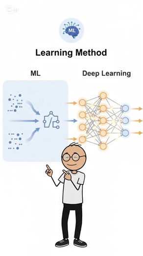 Machine Learning vs Deep Learning — Simple Explanation