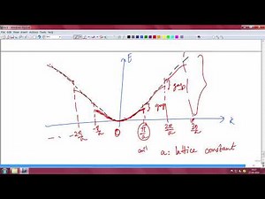 Fundamentals of Band Structure Video Lecture | Solid State Physics, Devices and Electronics