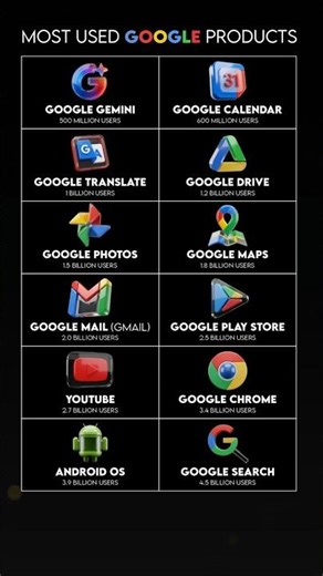 YouTube ▶️ vs Google Search 🔍 : Who is Bigger? 🤔 (2026 Ranking) #shorts #shortsfeed #facts #viral