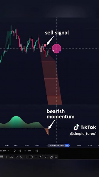 Powerful inidcators that every pro-trader must know🔥#daytrading #indicator #forex #tradingstrategy #crypto #forexsignals