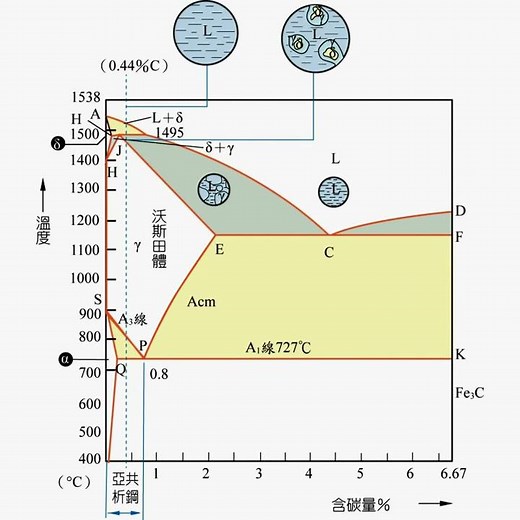 機械材料 圖4-5亞共析鋼冷凝結晶過程示意圖