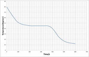 Specific Latent Heat Experiment