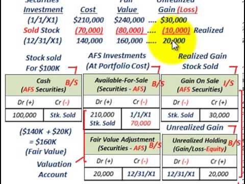 Available For Sale Securities (Reclassification Adjustment To Other Comprehensive Income)