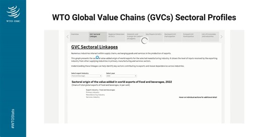 17 reactions | The new WTO Global Value Chains (GVCs) Sectoral Profiles provide insights into the interdependence of economies and industries in manufacturing supply chains. Did you know that services contribute 38% of inputs into global food exports? Or that Viet Nam's textile exports comprise 64% foreign inputs? Explore the dashboard and in-depth profiles here: https://bit.ly/3Z32xNA #WTOStats | World Trade Organization - WTO | Facebook