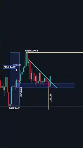 😌📈#shortvideo #tradingchart #reels