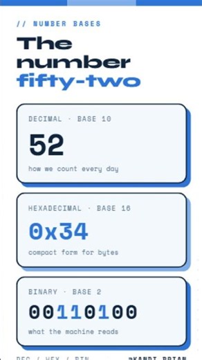 Number Fifty Two in Binary, Hexadecimal, and Decimal