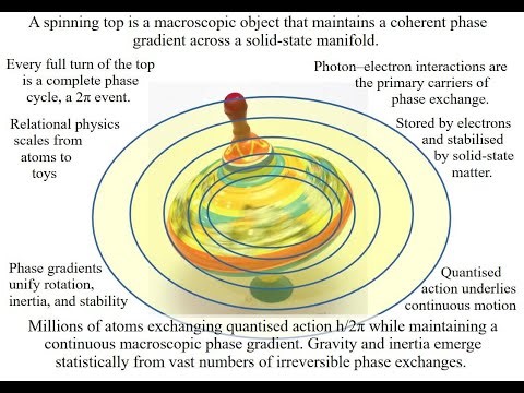 The Spinning Tops' Emerging Time
