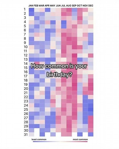 How rare is ur birthday?? #birthday #rare #viral #shorts