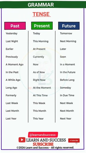 TENSE | PRESENT, PAST TENSE | BASIC TENSES | SENTENCE | EXAMPLES | VERB FORMS