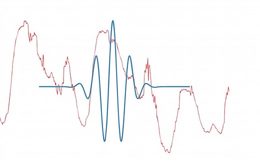 MathWorks教程-小波变换的种类 Understanding Wavelets, Part 2