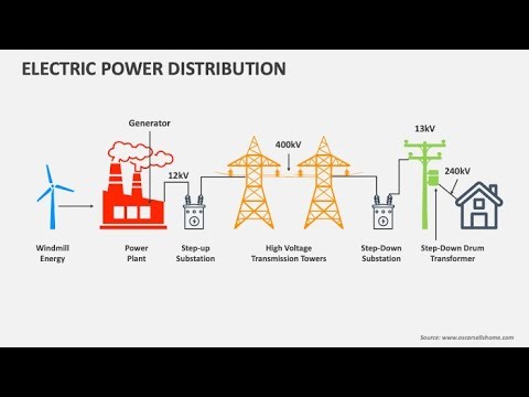 Electrical Power System: Generation, Transmission and Distribution of Electrical Power