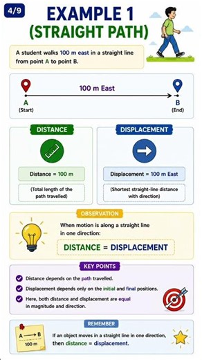 Distance vs displacement #ncert #motionchapter #cbse #physics