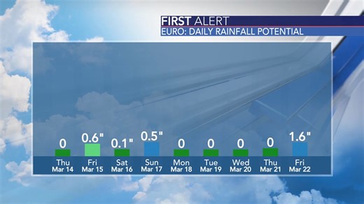 1.4K views | Raw Data: Long range temperatures and rainfall projections from the European computer model. Use with caution, this is NOT a forecast. It's one computer's idea of what could happen. These are not a forecast, and you should not make weather-related decisions based on the data shown here. Consult our official 7 day forecast for the most accurate information. | WSFA Weather | Facebook
