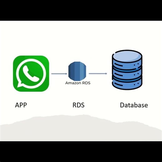 AWS RDS Explained in 30 Seconds | Managed Database on AWS #awstutorial #cloud #coding #newtechnology