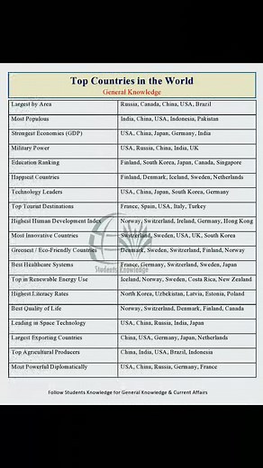 Students Knowledge on Reels