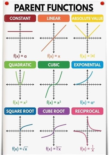 | Graphs of Standard Functions | #maths #education #geometry #stem #mathhelp #calculus #mathtutorial
