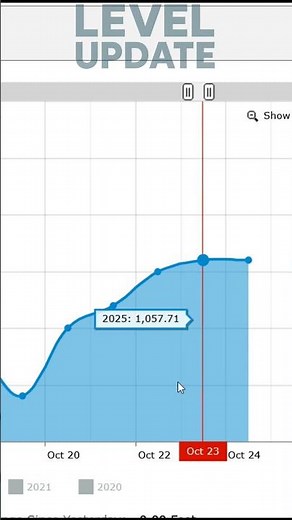 Lake Mead Holds Steady at 1,057 Feet – Latest Water Update