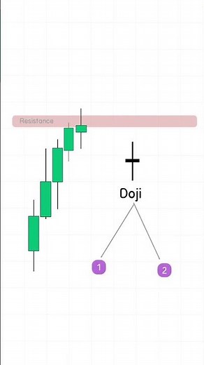 doji candlestick pattern ✅💯 #trading #tradingpsychology #liquidity #stockmarket #bitcoin #crypto