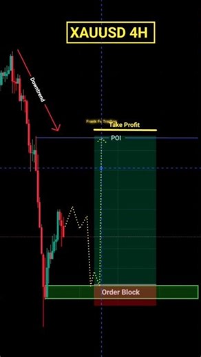 Price action trading strategy for beginners🔥 #shorts #forex #stockmarket #crypto #technicalanalysis