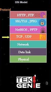 OSI Model Explained in Simple Way | 7 Layers of OSI Model | Networking Basics #shorts