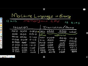 CPU Machine Language in Binary Explained | Opcodes & Operands | Computer Architecture