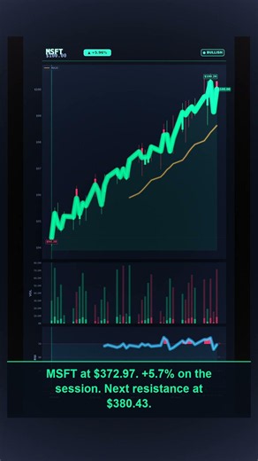 MSFT just surged +5.7% — This is why
