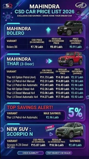 Mahindra CSD Prices 2026 🚗 Thar ₹3 Lakh Sasti! 😱 Bolero & Scorpio N Biggest Savings #army #shorts