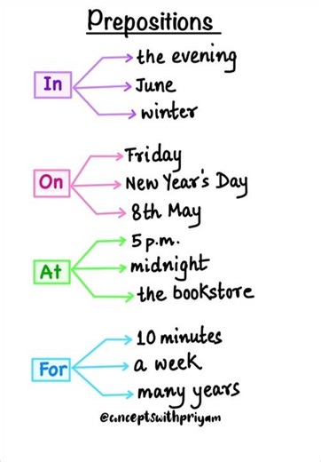 Prepositions-In,On,At,For✅ #englishtips #grammar #education #preposition #learnenglish