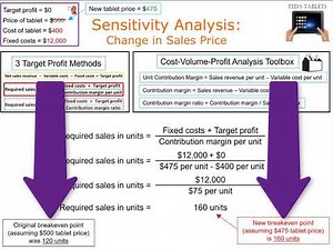 Use CVP Analysis to Perform Sensitivity Analysis