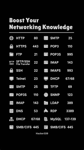 Machgorithm on Instagram: "Remember these Default Ports 🔥 . . . #coding #python #fblifestyle #developer"