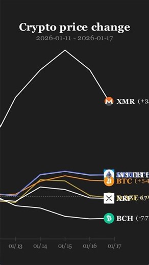 Crypto Ranking 2026-01-17: XMR (+30.3%) 🚀 #Shorts
