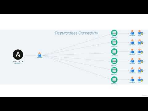 Section 2: Lab Setup & Resources | 5. Installing the Ansible Lab Environment