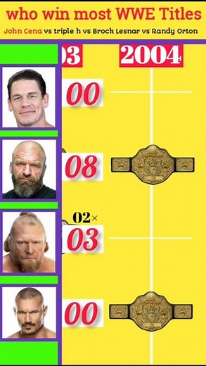 Who Won the Most WWE Titles?#wwe #trending