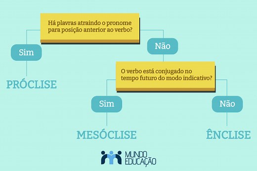 Próclise, mesóclise e ênclise: como usar? - Mundo Educação