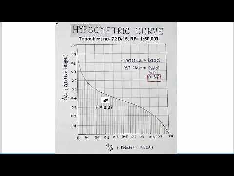 Hypsometric Integral Curve