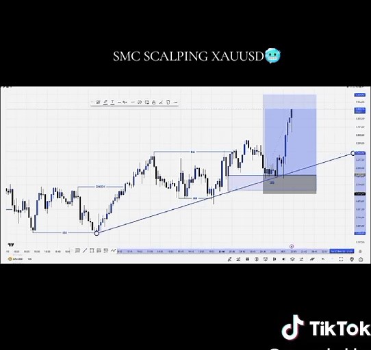 SMC Scalping Strategies for XAUUSD Trading