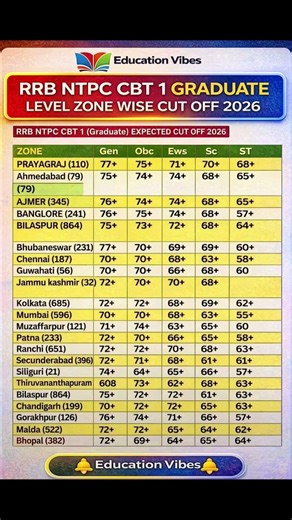 RRB NTPC CBT 1 Cut Off 2026 🔥 Zone Wise Expected Cut Off Full List #rrbntpc #rrbcbt #railwayexam