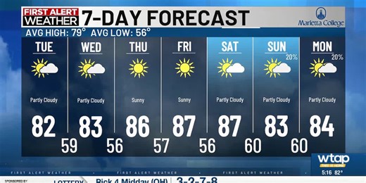 Sunny and dry continue this week for the Mid-Ohio Valley