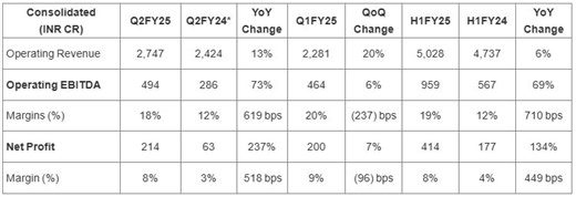 Deepak Fertilisers Reports Impressive Growth & Margin Expansion