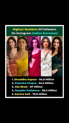 Top 5 Most Followed Indian Actresses on Instagram 2026 | Shraddha Kapoor Leads#trendingnow