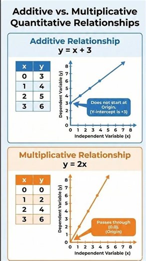 🔢 Additive vs Multiplicative Relationships | Grade 6 Math #shorts