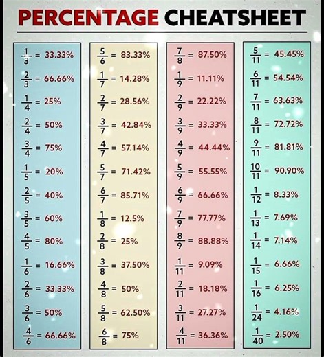 💻Percentage CheatSheet💻#yt#ytshorts#shorts#trendingshorts#trending#percentage#cheatsheets#percentage