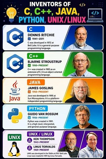 Who Invented C, C++, Java, Python & Linux? || Programming Languages Inventors ||Tech History ||
