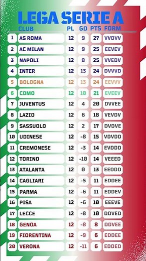 Serie A Italy 2025/26 Standings After Round 12 | Updated Table & Positions