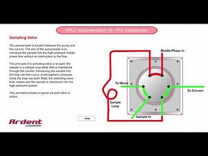 HPLC Instrumentation 19 - Autosampler Sampling Valve