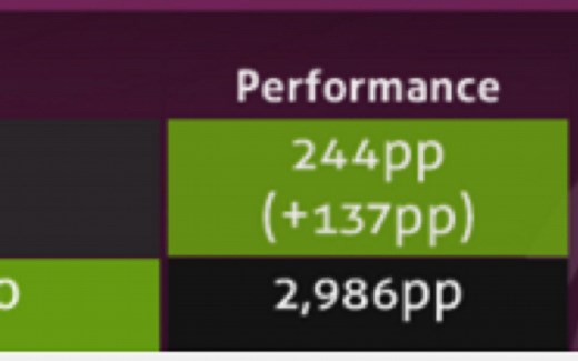 【osu!】萌新用超简单244pp的成绩突破3kpp大关！