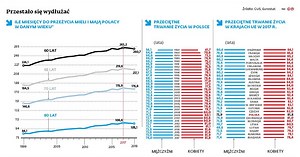 Będziemy żyli coraz krócej. Oto najnowsze dane GUS [KALKULATOR DŁUGOŚCI ŻYCIA 2019] - Forsal.pl