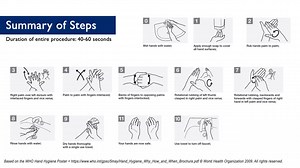 Hand Washing Steps Approached by World Health Organization(WHO)