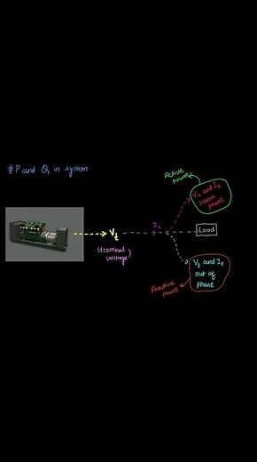 Active and Reactive Power in System